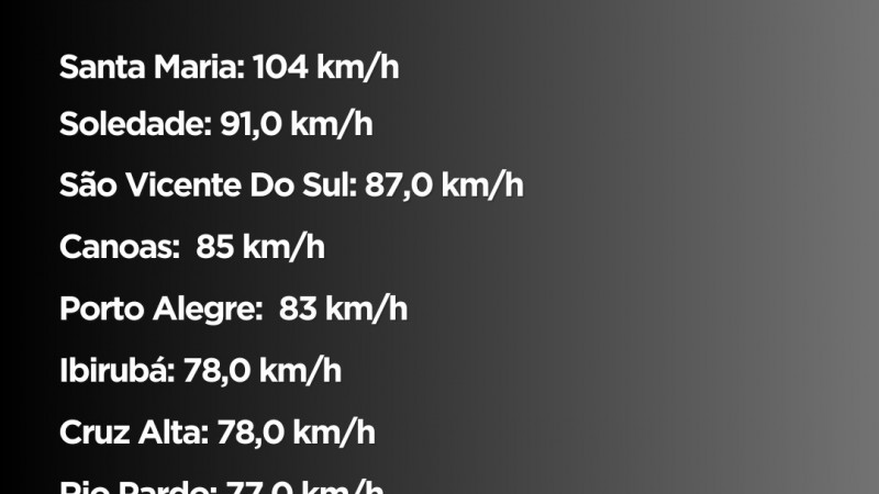 Cidades que registraram as maiores rajadas de vento nas últimas 12h